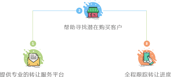 知识产权转让服务