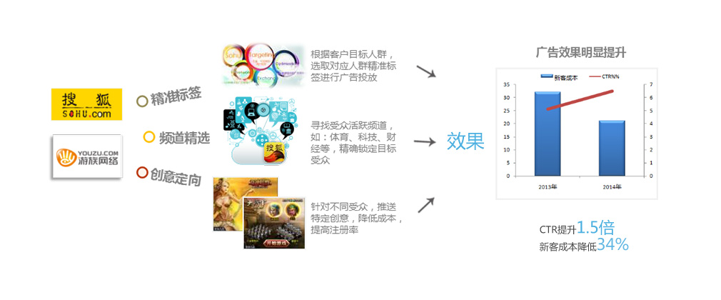 精准广告案例分享