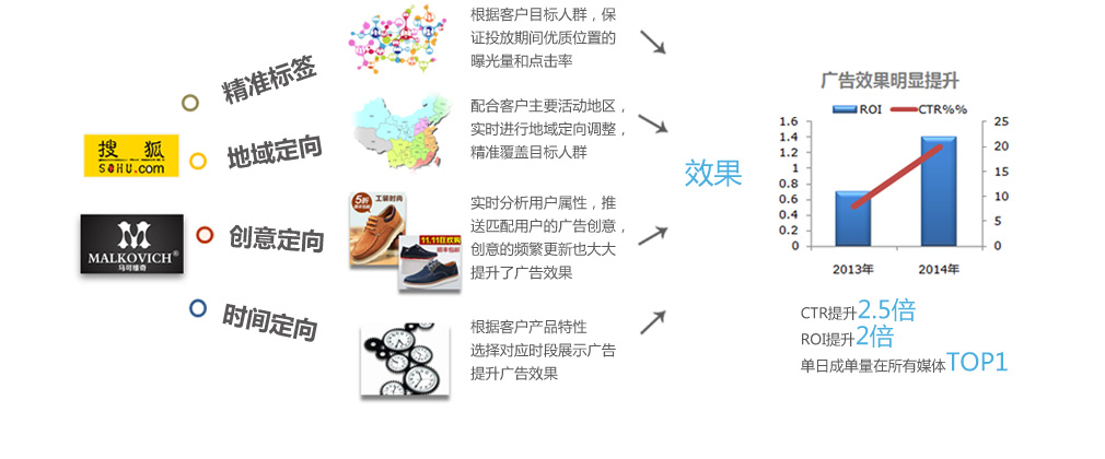 精准广告案例分享