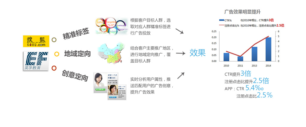 精准广告案例分享